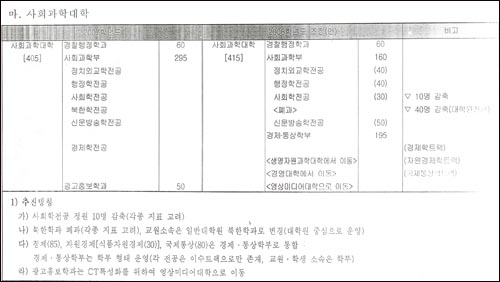 사회과학대 학제개편 자료. 